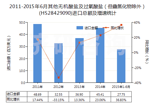 2011-2015年6月其他無機酸鹽及過氧酸鹽（但疊氮化物除外）(HS28429090)進(jìn)口總額及增速統(tǒng)計